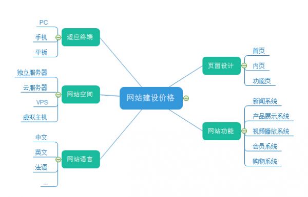 网站建设费用